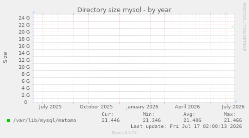 Directory size mysql