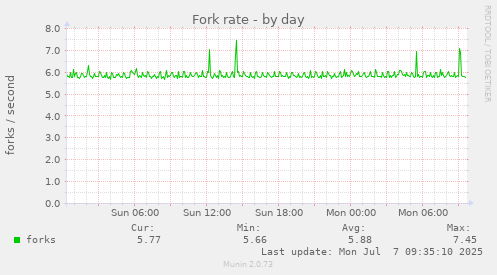 Fork rate