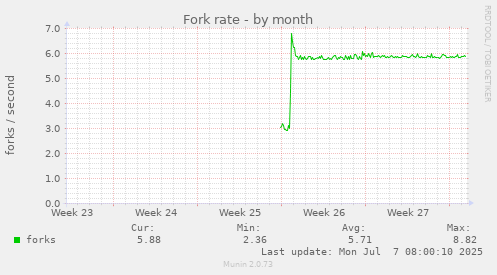 Fork rate