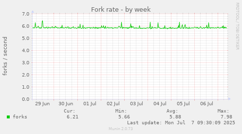 Fork rate