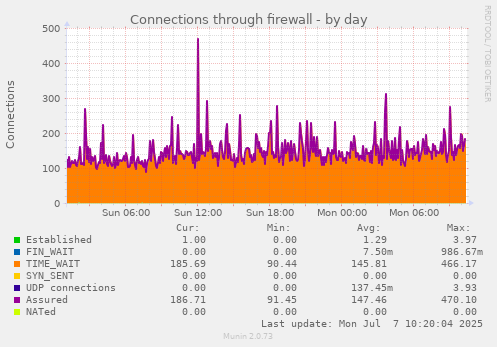 Connections through firewall