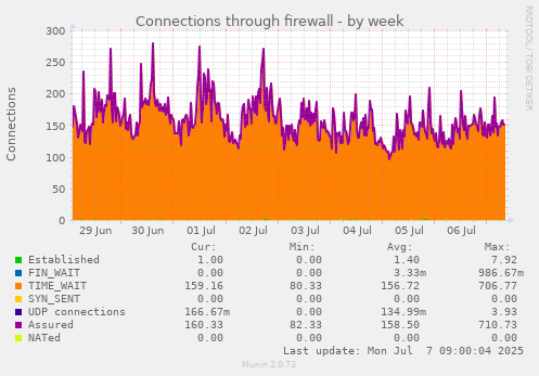 Connections through firewall