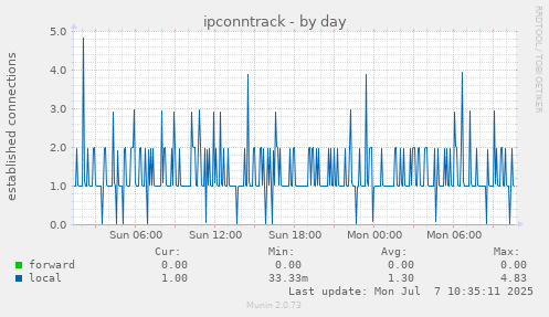 ipconntrack