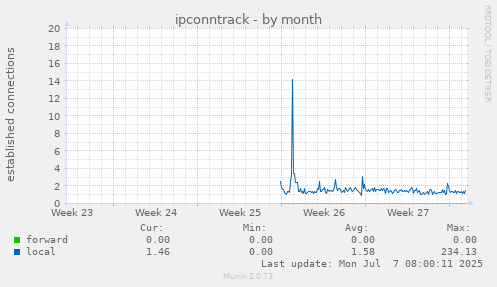 ipconntrack