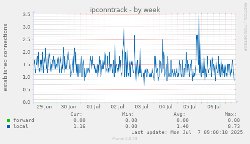 ipconntrack