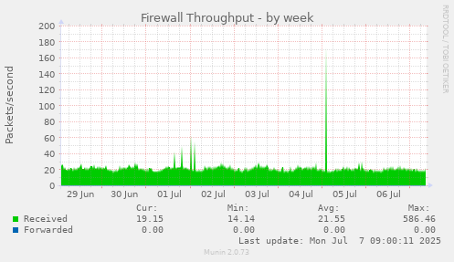 Firewall Throughput