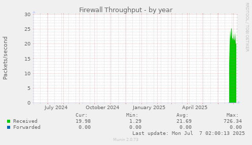 Firewall Throughput