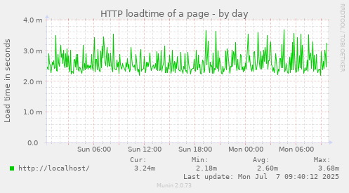 HTTP loadtime of a page