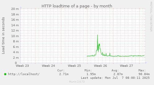HTTP loadtime of a page