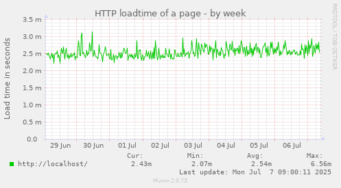 HTTP loadtime of a page