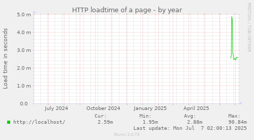 HTTP loadtime of a page