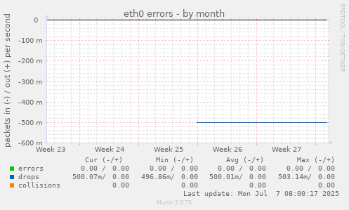 eth0 errors
