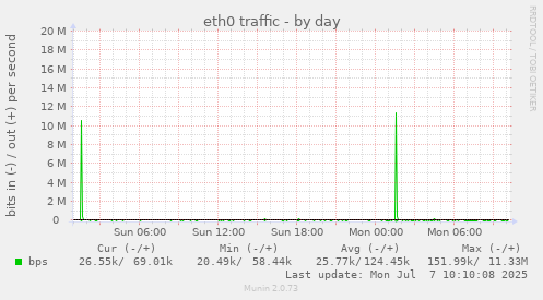 eth0 traffic