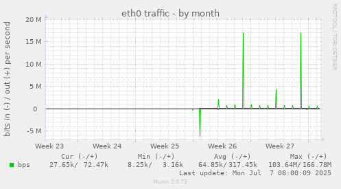 eth0 traffic