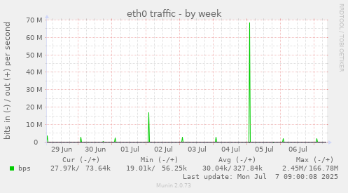 eth0 traffic