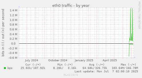 eth0 traffic