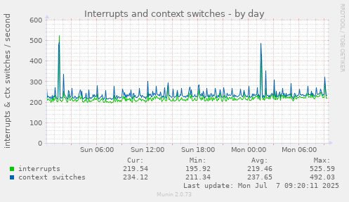 Interrupts and context switches