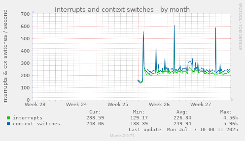 Interrupts and context switches