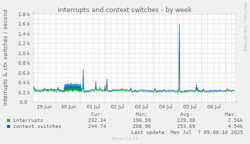 Interrupts and context switches
