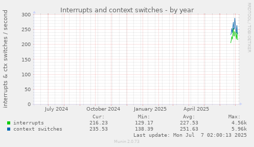 Interrupts and context switches