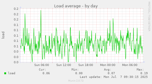 Load average