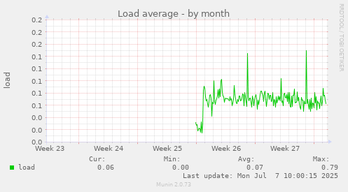 Load average