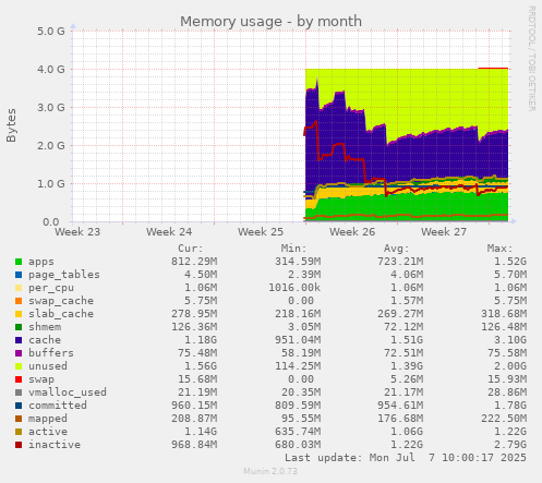 Memory usage