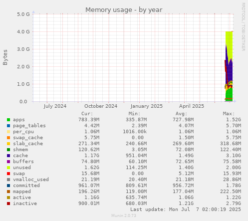 Memory usage