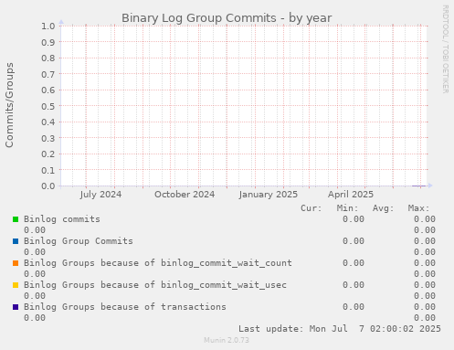 Binary Log Group Commits