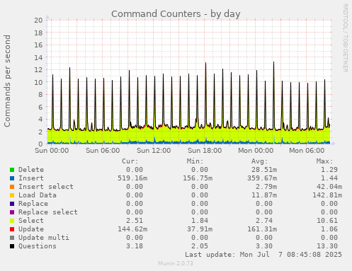 Command Counters