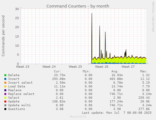 Command Counters