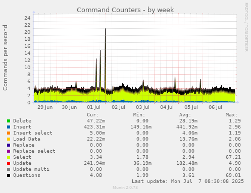 Command Counters