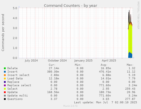 Command Counters