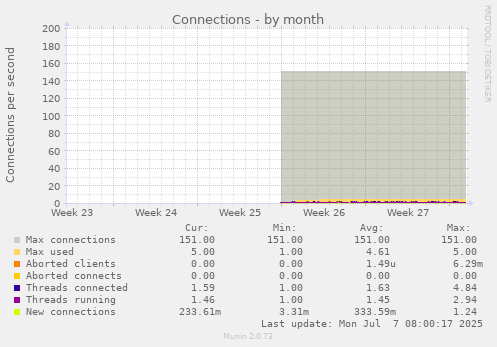 Connections