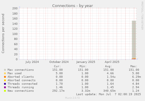 Connections