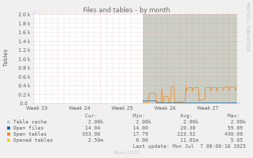 Files and tables