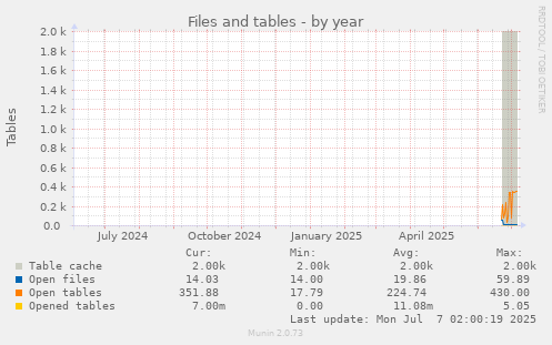 Files and tables