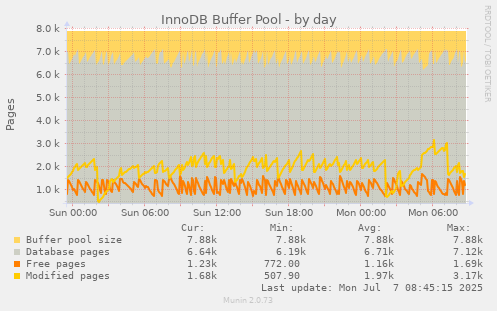 InnoDB Buffer Pool
