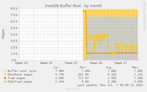 InnoDB Buffer Pool