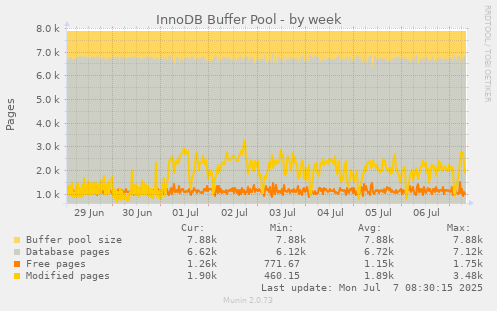 InnoDB Buffer Pool