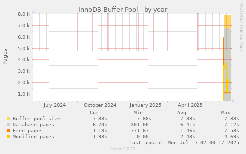 InnoDB Buffer Pool