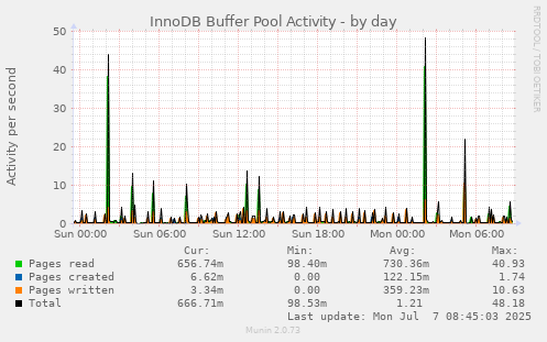 InnoDB Buffer Pool Activity