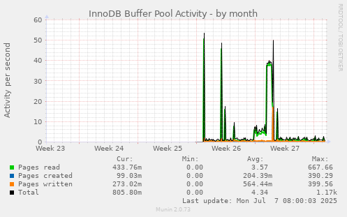 InnoDB Buffer Pool Activity