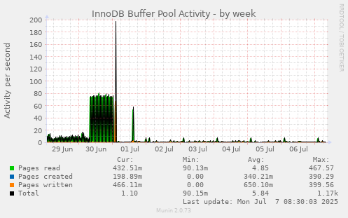 InnoDB Buffer Pool Activity