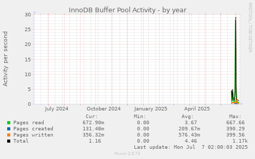 InnoDB Buffer Pool Activity