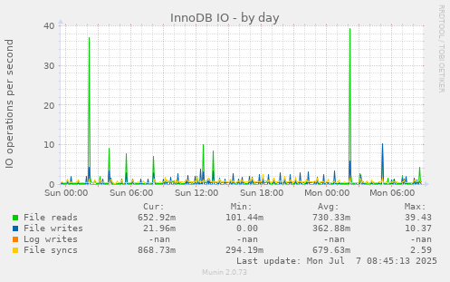 InnoDB IO