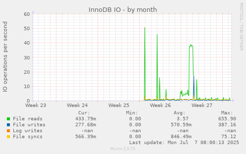 InnoDB IO