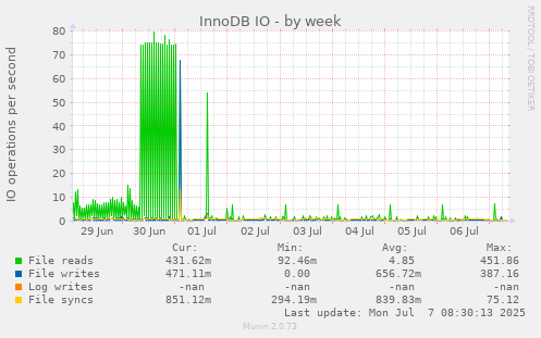InnoDB IO