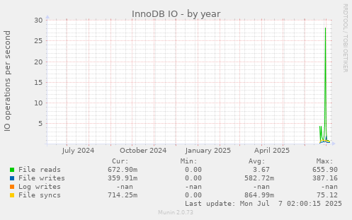 InnoDB IO