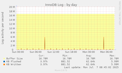 InnoDB Log
